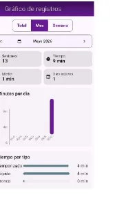 Gràfic de minuts d’exercici