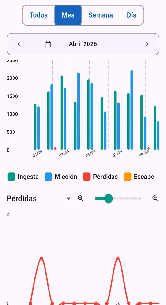 Gràfic de barres mensual amb ingesta, micció, pèrdues i escapes, i gràfic de detall de pèrdues
