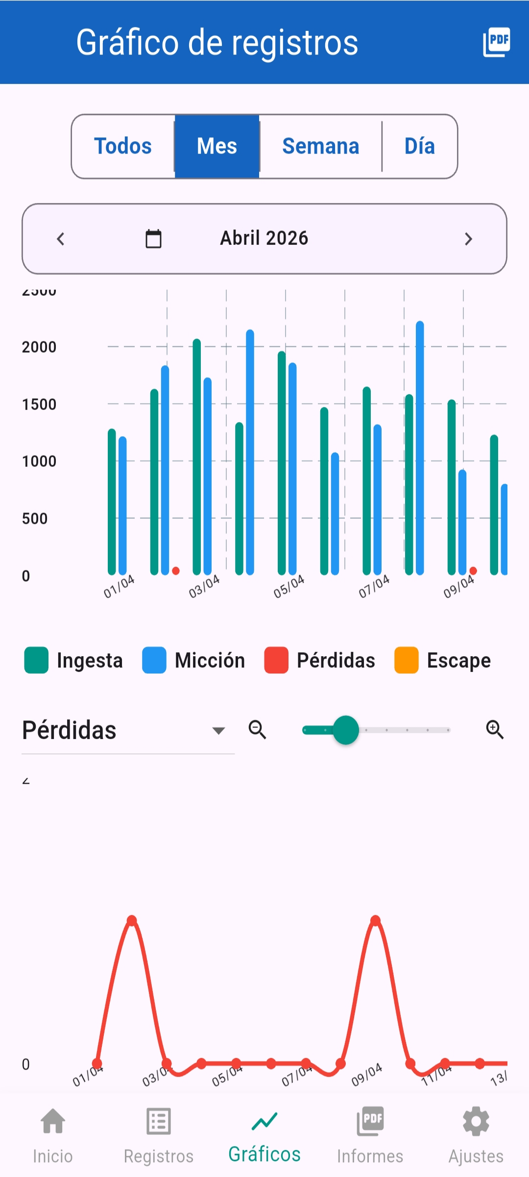 Gràfics del mòdul d’urologia